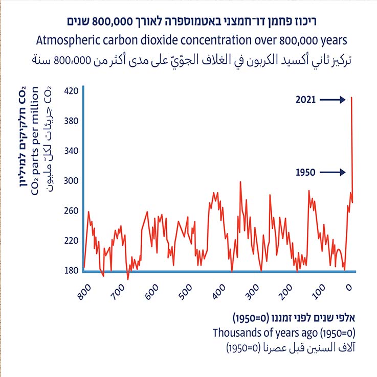 Concentration of carbon dioxide in the atmosphere according to analysis of ice drill cores